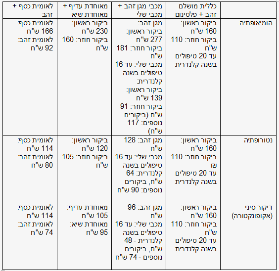 יתר לחץ דם איזו קופה תיתן לך יותר כמוני