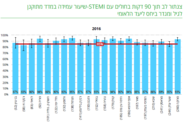 דירוג בתי החולים באיזה בית חולים תקבלו טיפול מהר כמוני