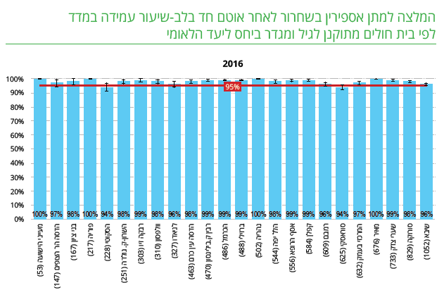 דירוג בתי החולים באיזה בית חולים תקבלו טיפול מהר כמוני