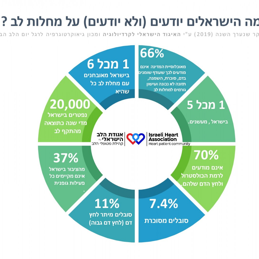 מה אנחנו הישראלים יודעים (או לא יודעים) על מחלות לב